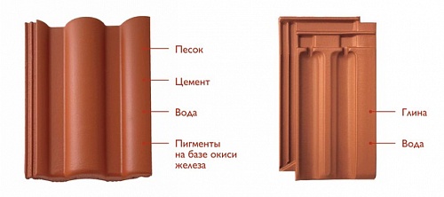 ЧЕРЕПИЦА — ЦЕМЕНТНО-ПЕСЧАНАЯ ИЛИ КЕРАМИЧЕСКАЯ?